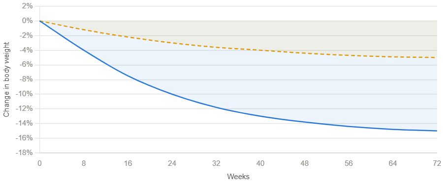 GLP-1 Medication vs Lifestyle-Only Weight Loss