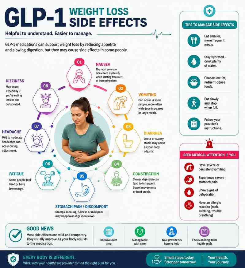GLP-1 Weight Loss Side Effects